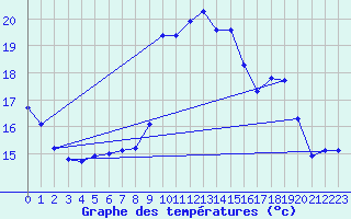 Courbe de tempratures pour Gap-Sud (05)