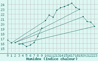 Courbe de l'humidex pour Orange (84)