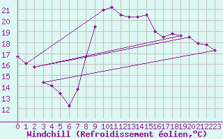 Courbe du refroidissement olien pour Hyres (83)