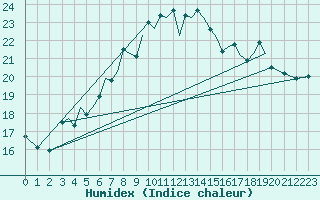 Courbe de l'humidex pour Guernesey (UK)