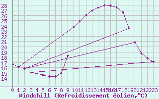 Courbe du refroidissement olien pour Hohrod (68)