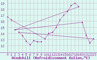 Courbe du refroidissement olien pour Metz-Nancy-Lorraine (57)