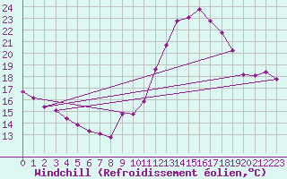 Courbe du refroidissement olien pour Brigueuil (16)