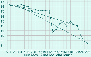 Courbe de l'humidex pour Limoges (87)