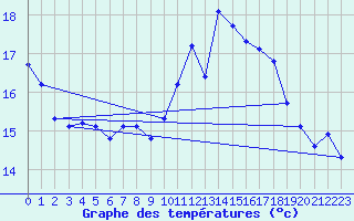 Courbe de tempratures pour Treize-Vents (85)