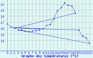 Courbe de tempratures pour Retie (Be)