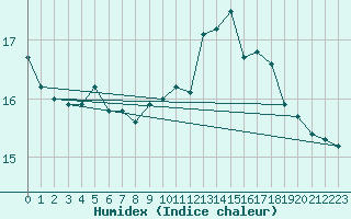 Courbe de l'humidex pour Ploudalmezeau (29)