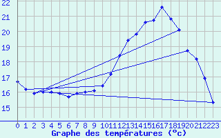 Courbe de tempratures pour Pointe de Socoa (64)