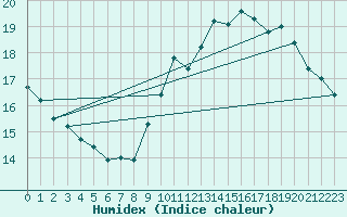 Courbe de l'humidex pour Toussus-le-Noble (78)