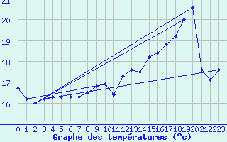 Courbe de tempratures pour Liefrange (Lu)