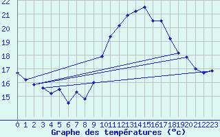 Courbe de tempratures pour Rodez (12)