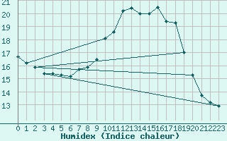 Courbe de l'humidex pour Cranwell