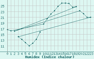 Courbe de l'humidex pour Cernay-la-Ville (78)
