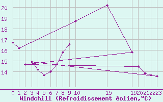 Courbe du refroidissement olien pour Tomelloso