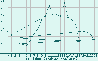 Courbe de l'humidex pour Cimetta