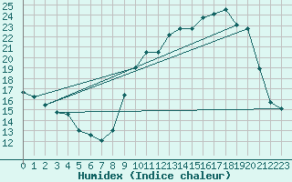 Courbe de l'humidex pour Saclas (91)