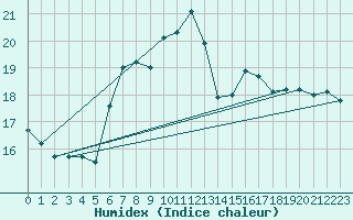 Courbe de l'humidex pour Wijk Aan Zee Aws