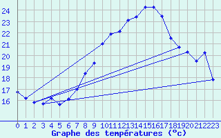 Courbe de tempratures pour Chaumont (Sw)