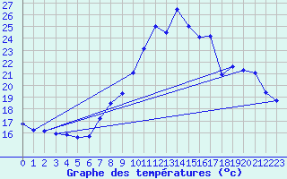 Courbe de tempratures pour Neuchatel (Sw)