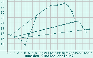 Courbe de l'humidex pour Twenthe (PB)