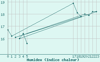 Courbe de l'humidex pour le bateau BATFR21