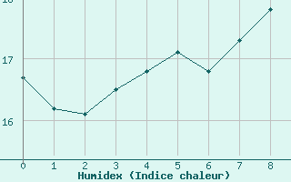 Courbe de l'humidex pour Dunkerque (59)