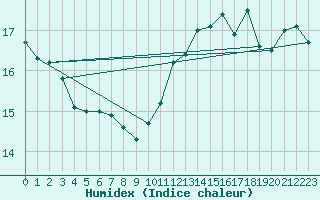 Courbe de l'humidex pour Boulogne (62)