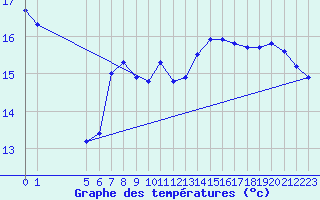 Courbe de tempratures pour Raahe Lapaluoto