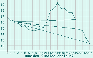 Courbe de l'humidex pour Dounoux (88)