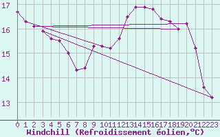 Courbe du refroidissement olien pour Negresti