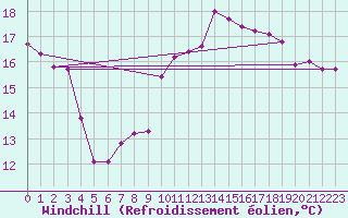 Courbe du refroidissement olien pour Manston (UK)