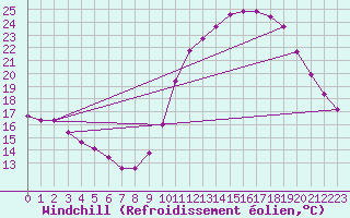 Courbe du refroidissement olien pour Gourdon (46)