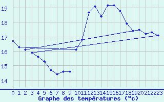 Courbe de tempratures pour Cabestany (66)