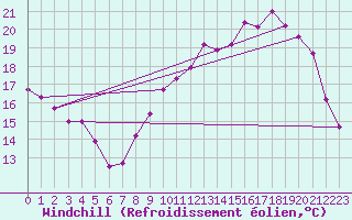 Courbe du refroidissement olien pour Guret Saint-Laurent (23)