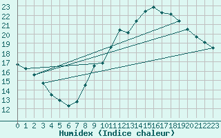 Courbe de l'humidex pour Boulaide (Lux)