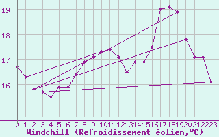 Courbe du refroidissement olien pour Le Havre - Octeville (76)