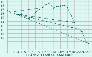 Courbe de l'humidex pour Ulm-Mhringen