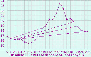 Courbe du refroidissement olien pour Saint-Igneuc (22)