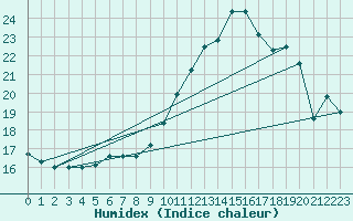 Courbe de l'humidex pour Le Luc - Cannet des Maures (83)