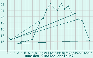 Courbe de l'humidex pour Cazaux (33)