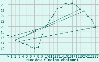 Courbe de l'humidex pour Gap-Sud (05)