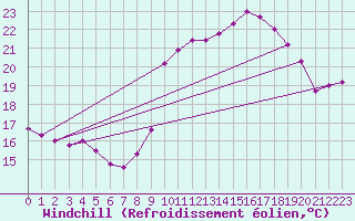 Courbe du refroidissement olien pour Biscarrosse (40)
