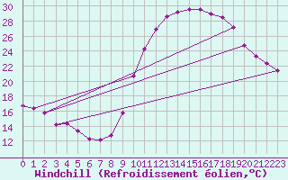 Courbe du refroidissement olien pour Saint-Maximin-la-Sainte-Baume (83)