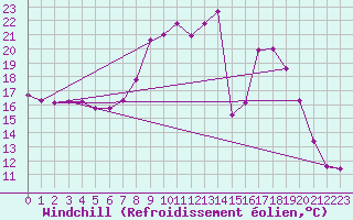 Courbe du refroidissement olien pour Holbeach