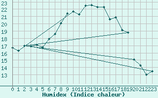 Courbe de l'humidex pour Civitavecchia