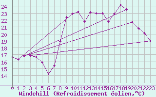 Courbe du refroidissement olien pour Hyres (83)