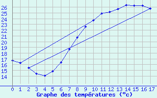 Courbe de tempratures pour Nienburg