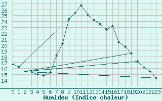 Courbe de l'humidex pour Gorgova