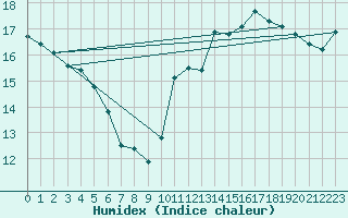 Courbe de l'humidex pour Herhet (Be)