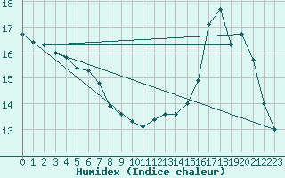 Courbe de l'humidex pour Blus (40)